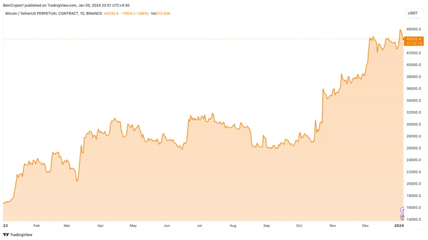 Rendimiento del precio de Bitcoin (BTC). 