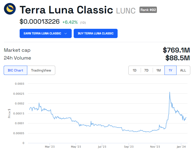Gráfico de precios de Terra Luna Classic. Fuente: BeInCrypto