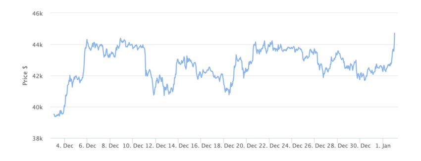 Gráfico de precios de Bitcoin 1 mes, previo a su aprobación del ETF spot. 