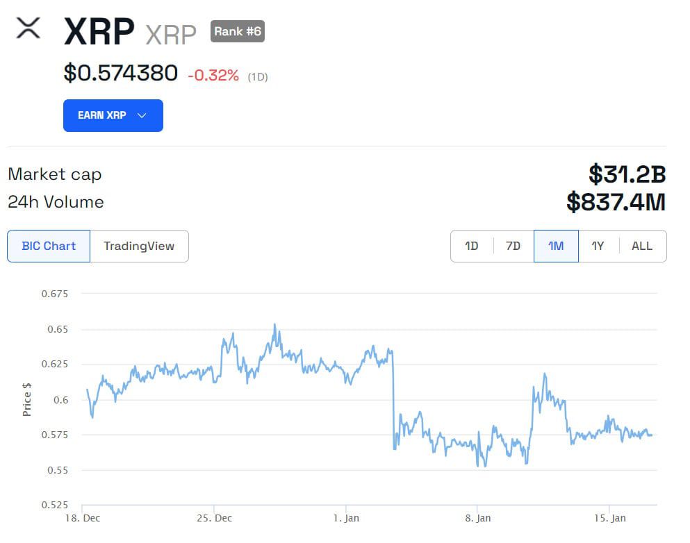 XRP/USD 1 mes. Fuente: BeInCrypto