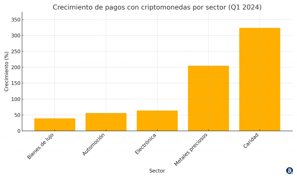 Crecimiento de aceptar criptomonedas como en los negocios
