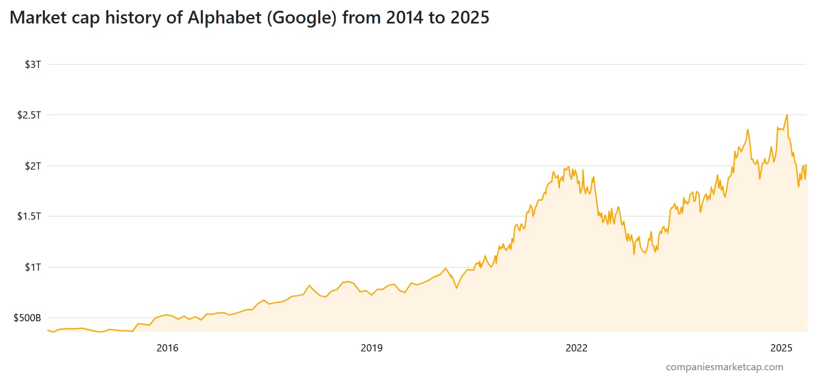 Google valuation chart between 2014 and 2025.