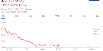 My Crypto Lawyer Sec News Apple stock just suffered its worst day in 10 months