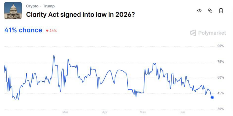 My Crypto Lawyer Sec News Odds of Clarity Act signed into law in 2026 crash to 5-month low