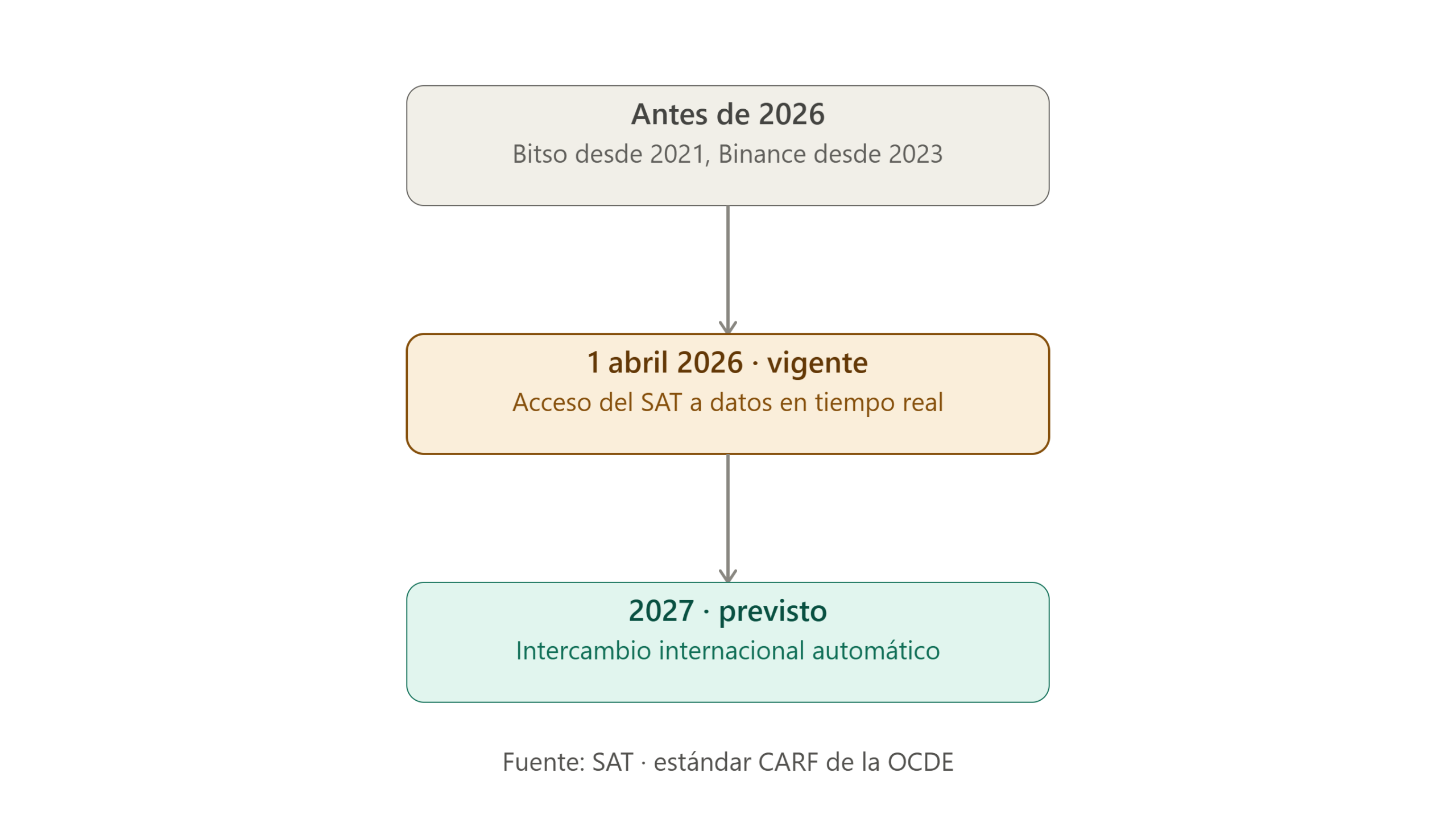 Calendario CARF impuestos criptomonedas México